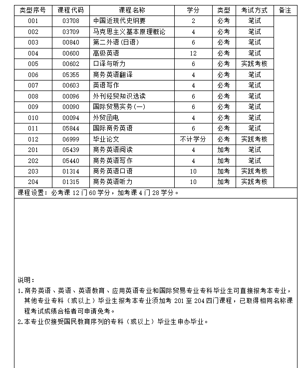 华师2020年下半年自考商务英语本科专业计划 华师2020年下半年自考商务英语本科专业计划