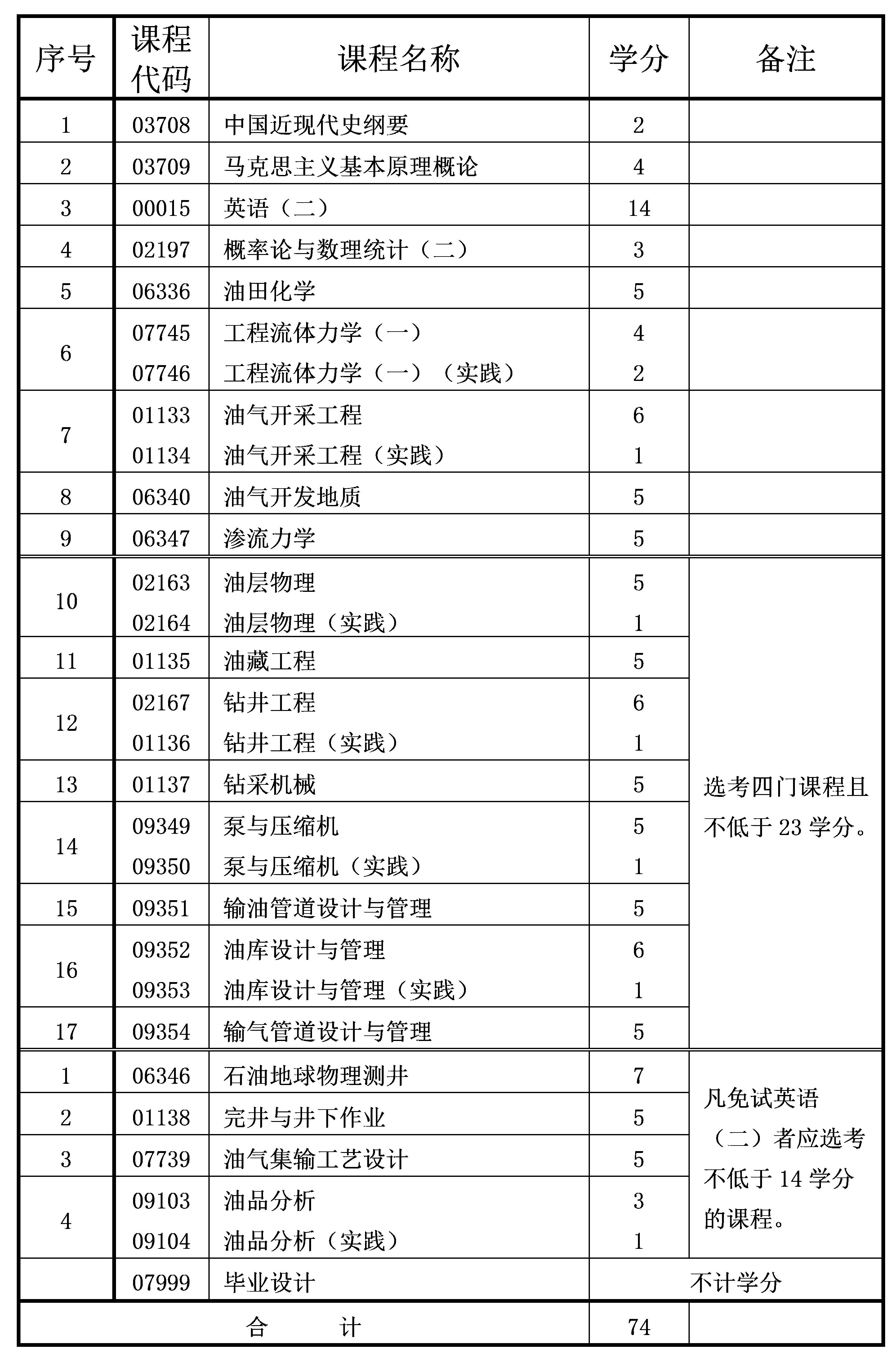 2022年4月重庆自考本科石油工程专业计划
