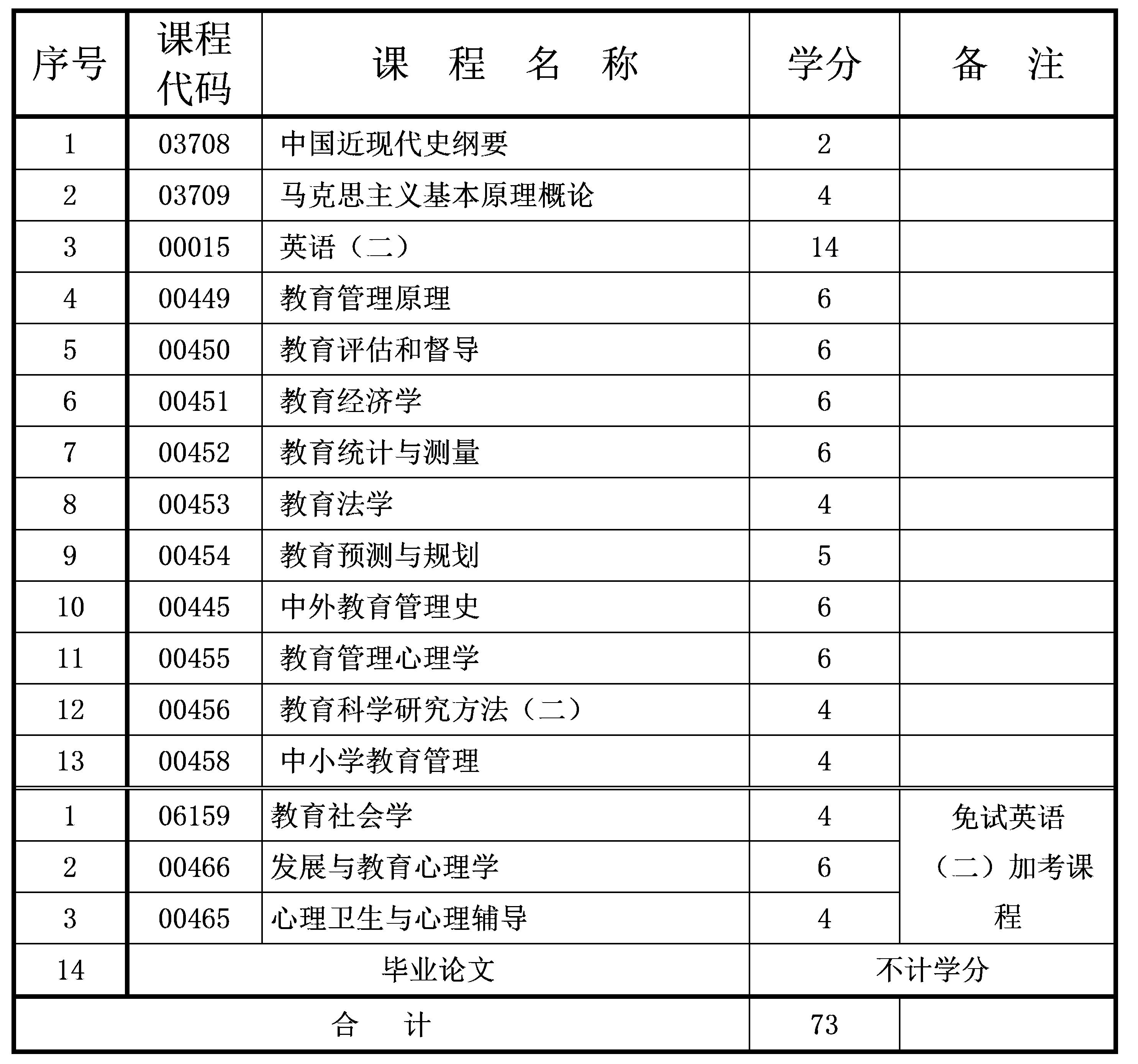 2022年10月重庆自考本科教育管理专业计划