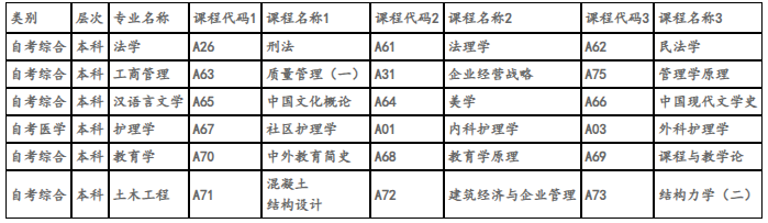 南昌大学自考专业考试科目对照表 南昌大学自考专业考试科目对照表
