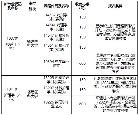 福建医科大学2024年上半年自考实践性环节(含毕业论文)考核安排 福建医科大学2024年上半年自考实践性环节(含毕业论文)考核安排