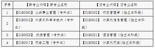 北京市2024年下半年自学考试毕业论文(设计)申报专业2 北京市2024年下半年自学考试毕业论文(设计)申报专业2