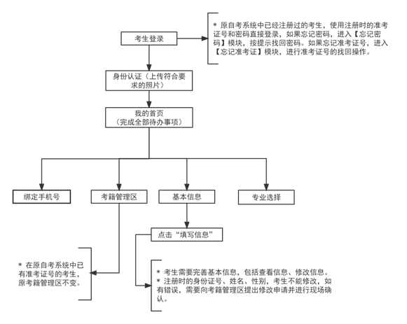 2024年下半年天津市自考省际转考申请流程 2024年下半年天津市自考省际转考申请流程